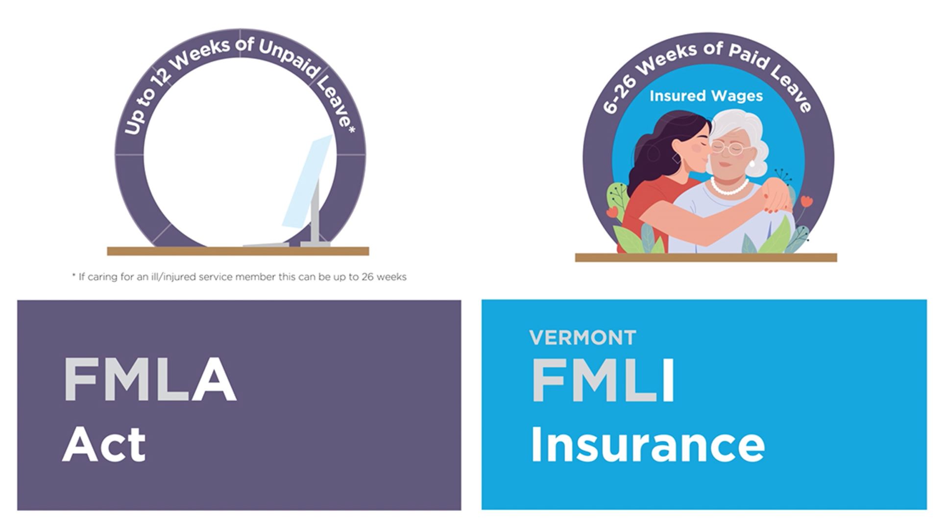 How FMLA and FMLI Work Together